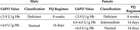 g6pd test result interpretation|g6pd deficiency genereviews.